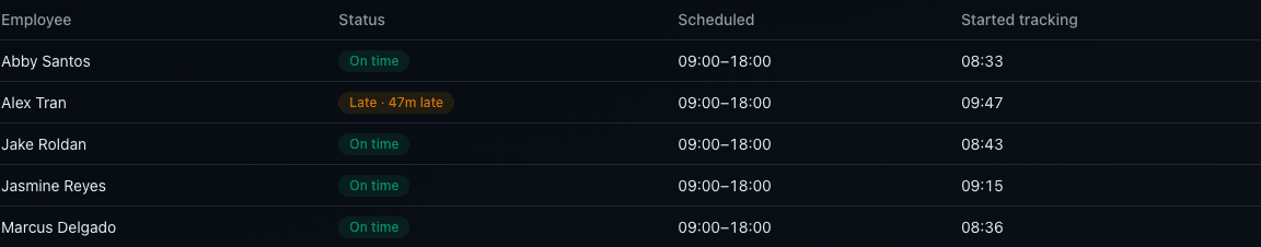 Attendance table showing five employees against a 9am to 6pm schedule, one flagged as 47 minutes late